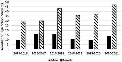Solidifying the minority high school student pathway: evidence from the health professions recruitment and exposure program